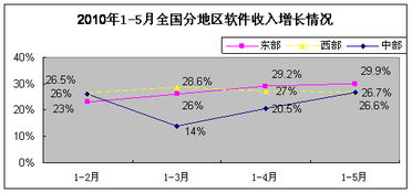 软件产业蓬勃发展，前5月收入增长29.4%，软件外包服务展现强劲动力